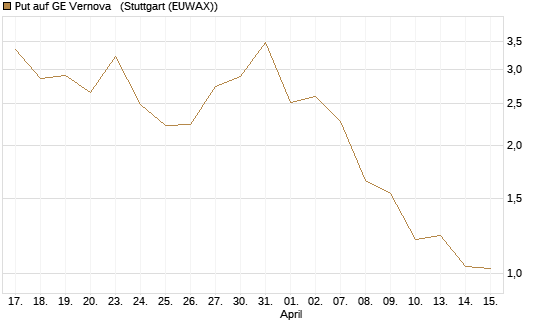Put auf GE Vernova  [J.P. Morgan Structured Products B.V.] Chart
