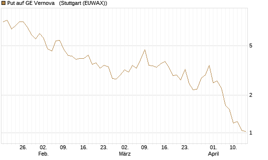 Put auf GE Vernova  [J.P. Morgan Structured Products B.V.] Chart