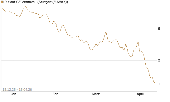 Put auf GE Vernova  [J.P. Morgan Structured Products B.V.] Chart