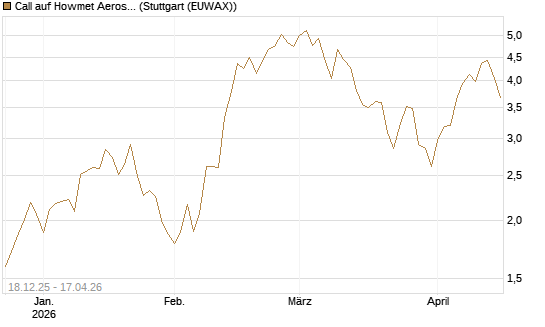Call auf Howmet Aerospace [J.P. Morgan Structured Products B.V.] Chart