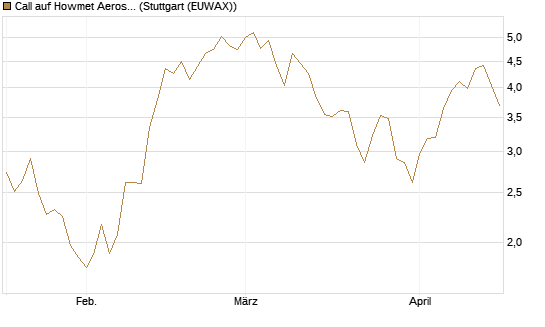 Call auf Howmet Aerospace [J.P. Morgan Structured Products B.V.] Chart