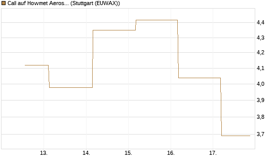 Call auf Howmet Aerospace [J.P. Morgan Structured Products B.V.] Chart