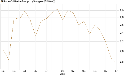 Put auf Alibaba Group ADR [J.P. Morgan Structured Products B.V.] Chart