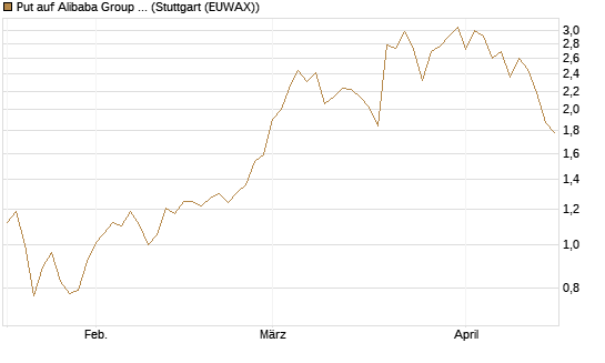 Put auf Alibaba Group ADR [J.P. Morgan Structured Products B.V.] Chart