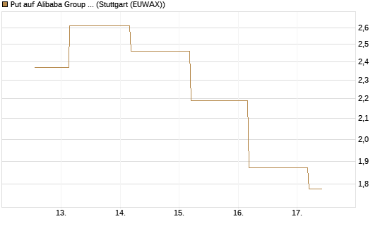 Put auf Alibaba Group ADR [J.P. Morgan Structured Products B.V.] Chart
