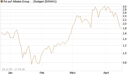 Put auf Alibaba Group ADR [J.P. Morgan Structured Products B.V.] Chart