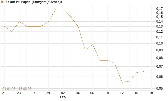 Put auf Int. Paper [J.P. Morgan Structured Products B.V.] Chart