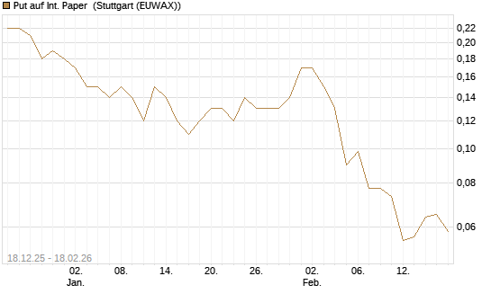 Put auf Int. Paper [J.P. Morgan Structured Products B.V.] Chart
