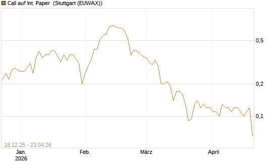 Call auf Int. Paper [J.P. Morgan Structured Products B.V.] Chart