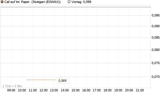 Call auf Int. Paper [J.P. Morgan Structured Products B.V.] Chart