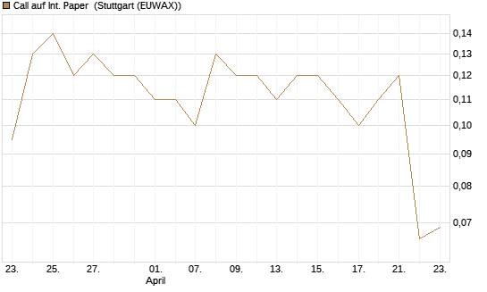 Call auf Int. Paper [J.P. Morgan Structured Products B.V.] Chart