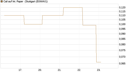 Call auf Int. Paper [J.P. Morgan Structured Products B.V.] Chart