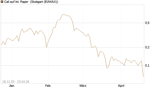 Call auf Int. Paper [J.P. Morgan Structured Products B.V.] Chart