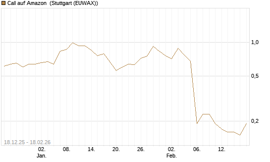 Call auf Amazon [J.P. Morgan Structured Products B.V.] Chart