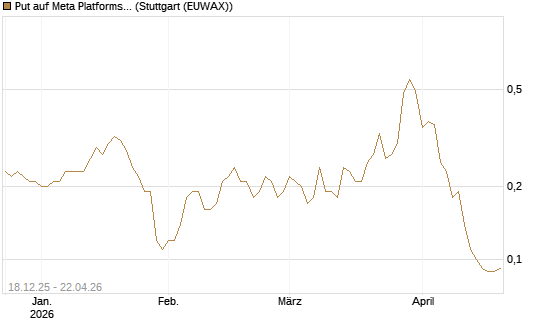 Put auf Meta Platforms [J.P. Morgan Structured Products B.V.] Chart