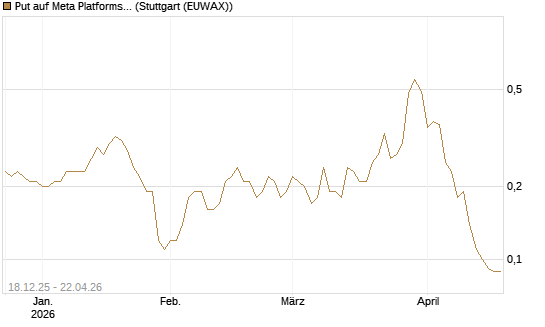 Put auf Meta Platforms [J.P. Morgan Structured Products B.V.] Chart