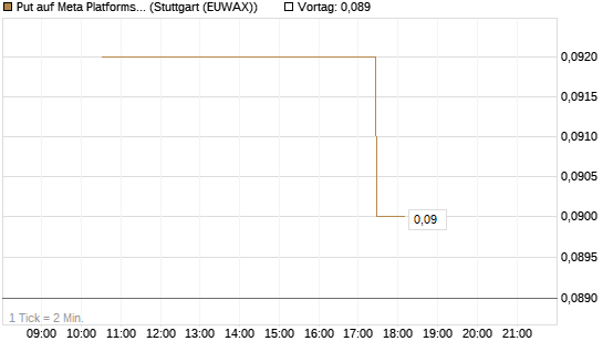 Put auf Meta Platforms [J.P. Morgan Structured Products B.V.] Chart