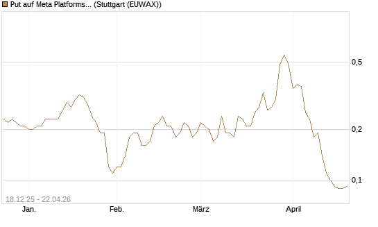 Put auf Meta Platforms [J.P. Morgan Structured Products B.V.] Chart