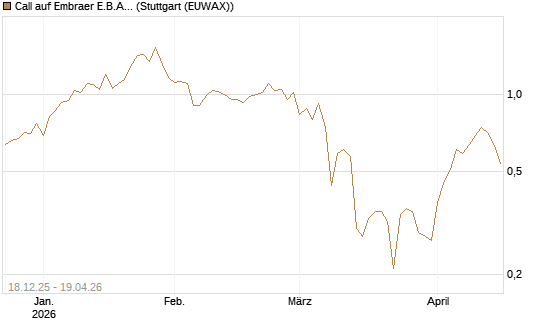 Call auf Embraer E.B.A. [J.P. Morgan Structured Products B.V.] Chart