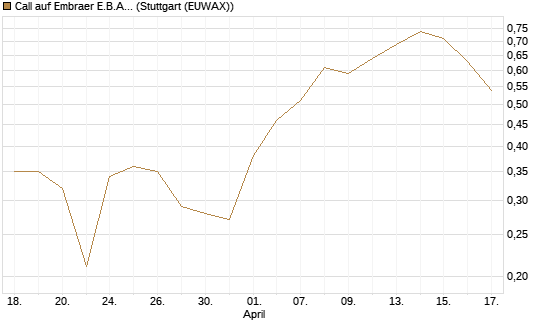 Call auf Embraer E.B.A. [J.P. Morgan Structured Products B.V.] Chart