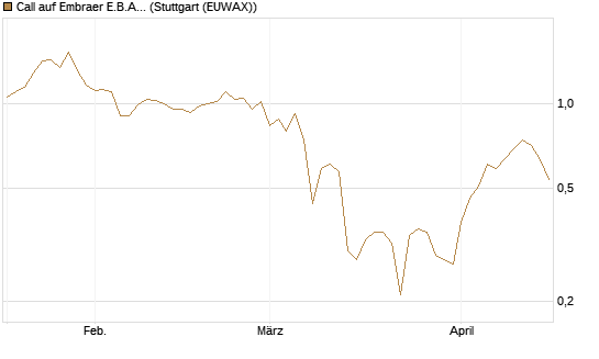 Call auf Embraer E.B.A. [J.P. Morgan Structured Products B.V.] Chart