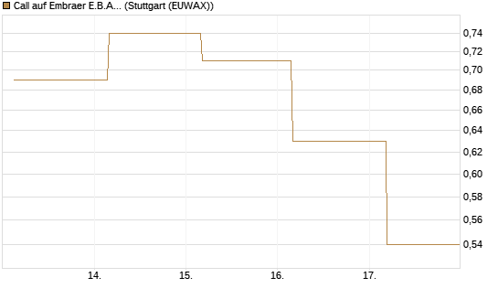 Call auf Embraer E.B.A. [J.P. Morgan Structured Products B.V.] Chart