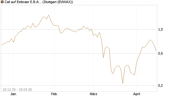 Call auf Embraer E.B.A. [J.P. Morgan Structured Products B.V.] Chart
