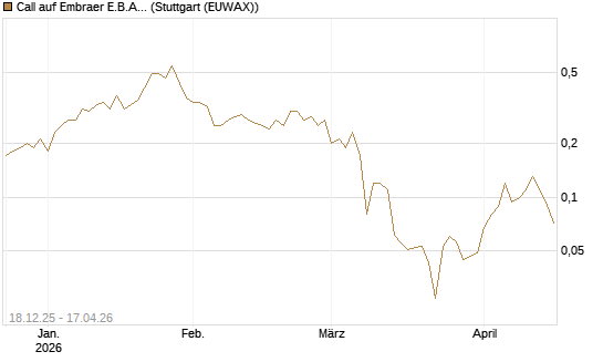 Call auf Embraer E.B.A. [J.P. Morgan Structured Products B.V.] Chart
