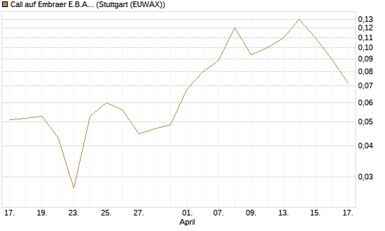 Call auf Embraer E.B.A. [J.P. Morgan Structured Products B.V.] Chart