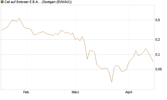 Call auf Embraer E.B.A. [J.P. Morgan Structured Products B.V.] Chart