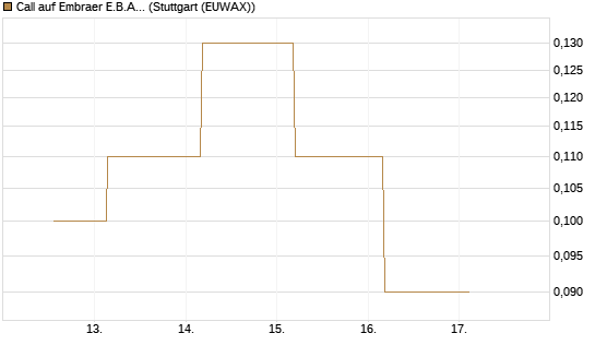 Call auf Embraer E.B.A. [J.P. Morgan Structured Products B.V.] Chart
