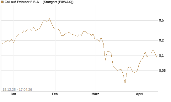 Call auf Embraer E.B.A. [J.P. Morgan Structured Products B.V.] Chart
