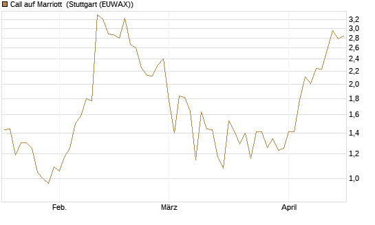 Call auf Marriott [J.P. Morgan Structured Products B.V.] Chart