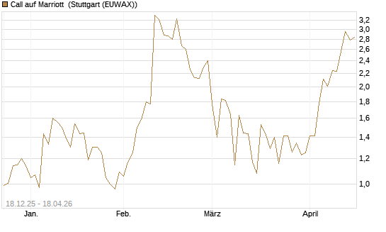 Call auf Marriott [J.P. Morgan Structured Products B.V.] Chart