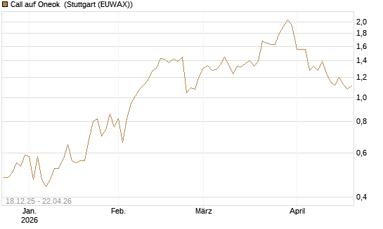 Call auf Oneok [J.P. Morgan Structured Products B.V.] Chart