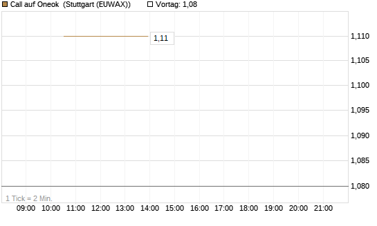 Call auf Oneok [J.P. Morgan Structured Products B.V.] Chart