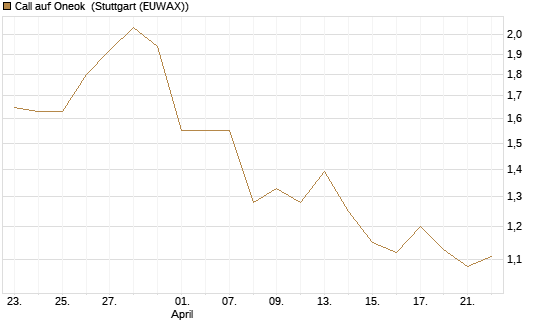 Call auf Oneok [J.P. Morgan Structured Products B.V.] Chart