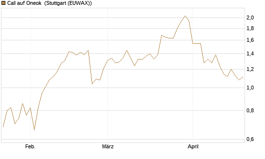 Call auf Oneok [J.P. Morgan Structured Products B.V.] Chart