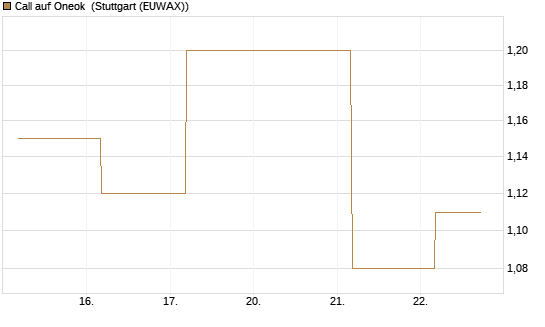 Call auf Oneok [J.P. Morgan Structured Products B.V.] Chart