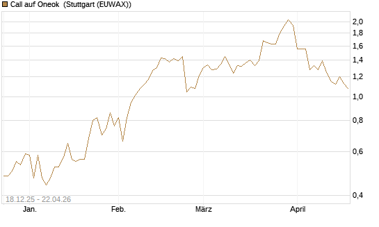 Call auf Oneok [J.P. Morgan Structured Products B.V.] Chart