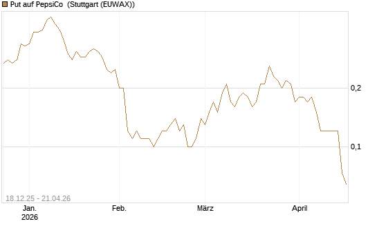 Put auf PepsiCo [J.P. Morgan Structured Products B.V.] Chart