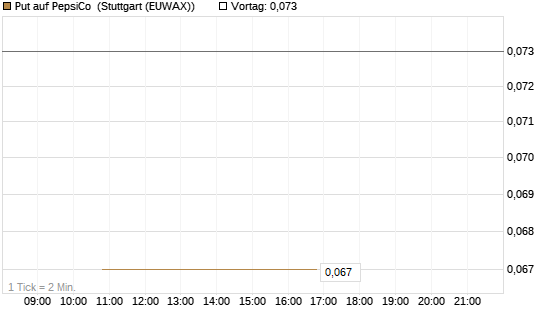 Put auf PepsiCo [J.P. Morgan Structured Products B.V.] Chart
