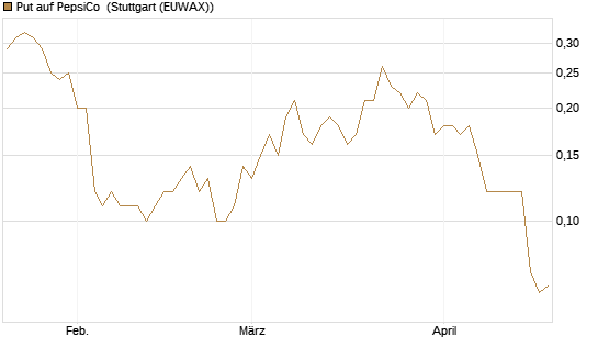 Put auf PepsiCo [J.P. Morgan Structured Products B.V.] Chart