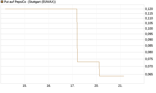 Put auf PepsiCo [J.P. Morgan Structured Products B.V.] Chart