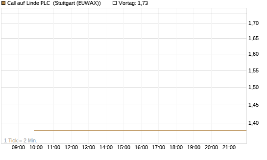 Call auf Linde PLC [J.P. Morgan Structured Products B.V.] Chart