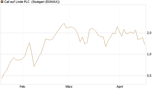 Call auf Linde PLC [J.P. Morgan Structured Products B.V.] Chart