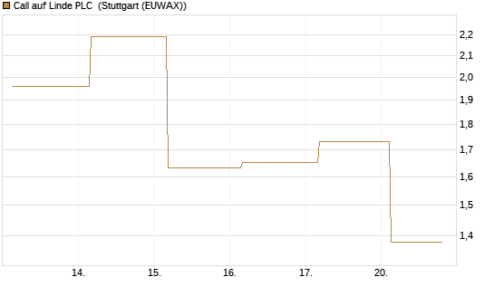 Call auf Linde PLC [J.P. Morgan Structured Products B.V.] Chart