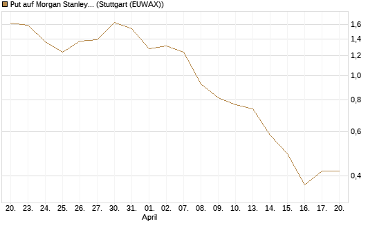 Put auf Morgan Stanley [J.P. Morgan Structured Products B.V.] Chart