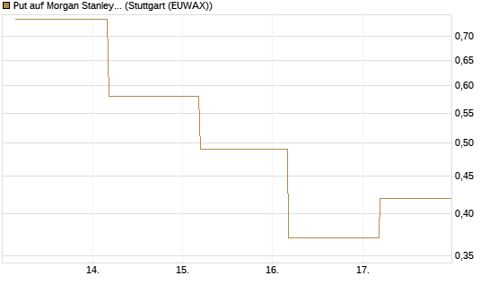 Put auf Morgan Stanley [J.P. Morgan Structured Products B.V.] Chart
