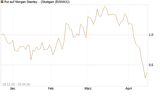 Put auf Morgan Stanley [J.P. Morgan Structured Products B.V.] Chart